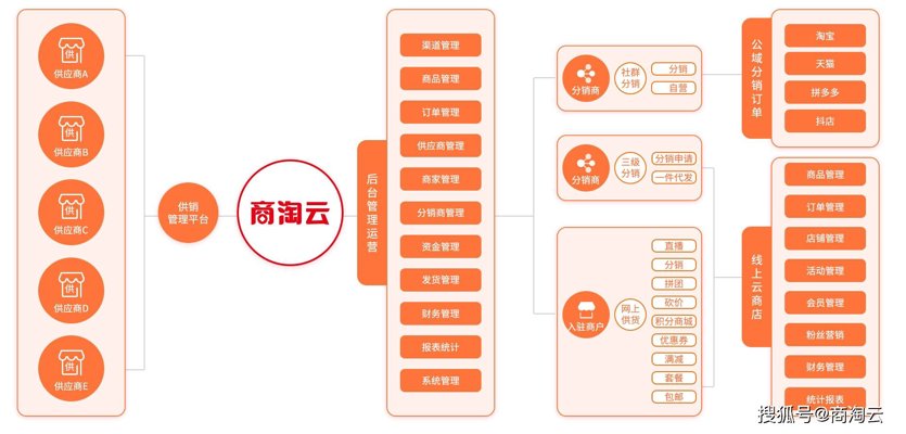 直播供货